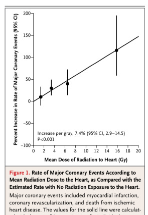 New England Journal Darby paper linking mean heart dose to Major Coronary Events. 2013.