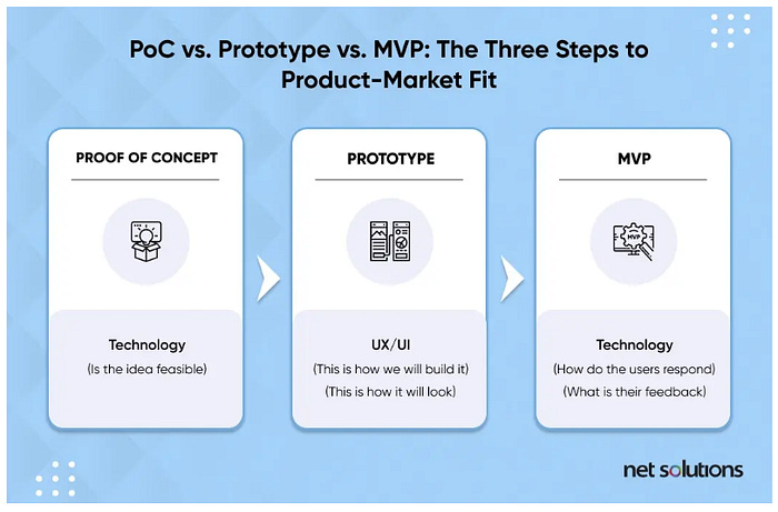 An explanation fo 3 steps to Product-Market fit. A Proof of concept is a technical demo to see if something’s technically possible, and it comes before the designer creates a prototype. As a result, some rough visuals are generated here.