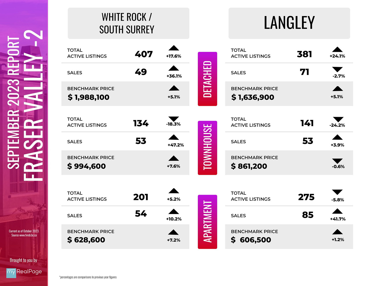 Langley & South Surrey home prices
