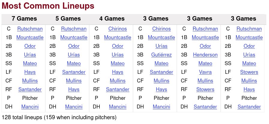 Baseball Reference 2022 Baltimore Orioles Lineups