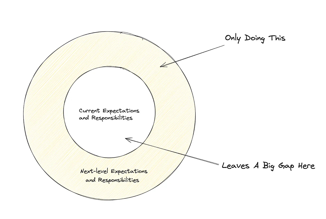 Donut with next-level responsibilities colored in but current expectations is not because its being unmet