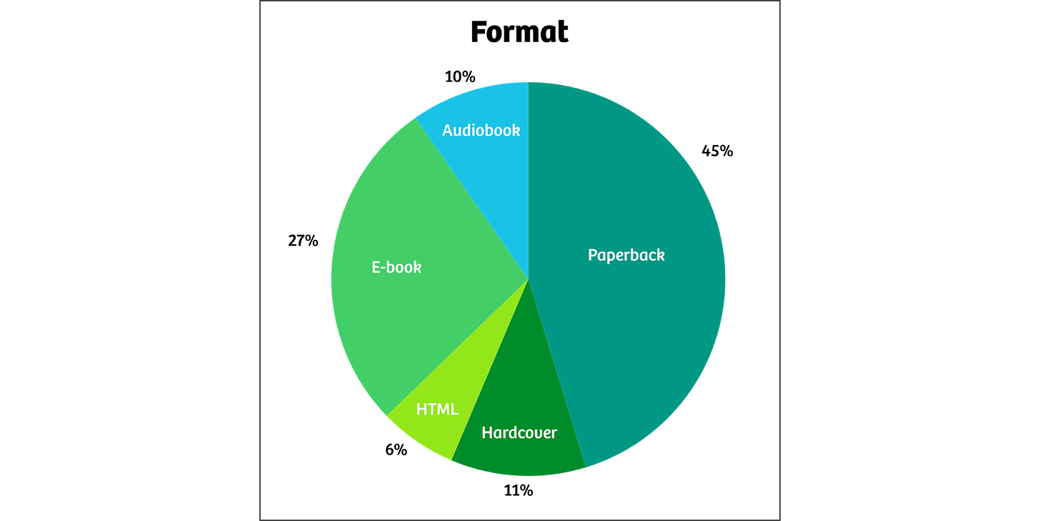 Pie chart showing the percentage of various formats of the books I read in 2023: Audiobooks 10%; Ebooks 27%; HTML 6%; Hardcover 11%; and Paperback 45%.