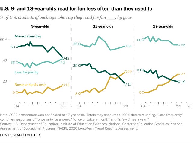 Among many U.S. children, reading for fun has become less common | Pew  Research Center