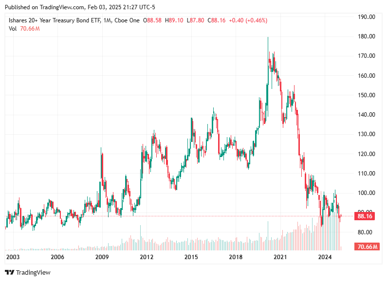 TradingView chart