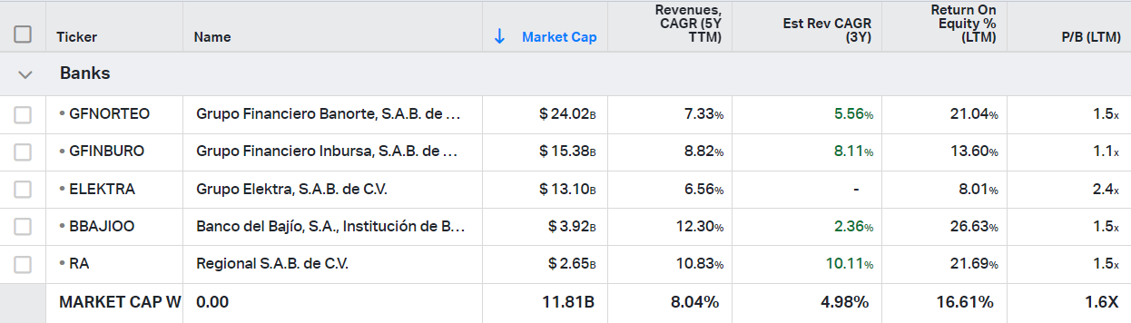 Mexican capital markets stocks and their financial metrics (revenues, ebit margin, ev/ebit)