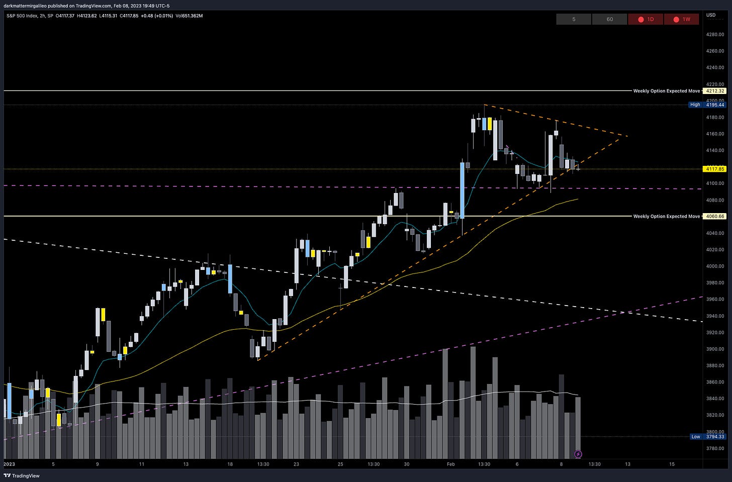 Key trendlines on SPX - 2HR Chart via TradingView