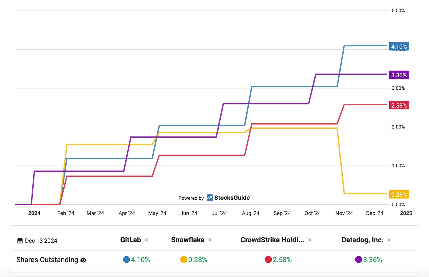 Dilution Of GitLab Shareholders