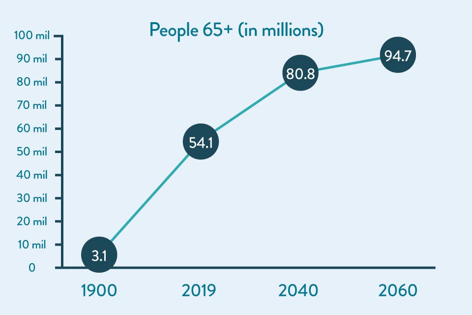 Aging U.S. Population Stats (2022): Complete Senior Data
