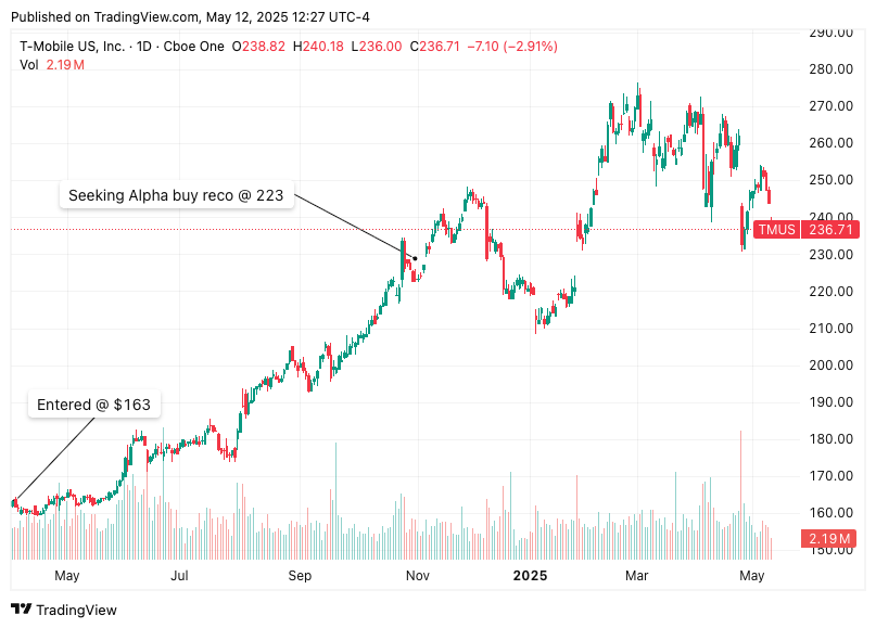 TradingView chart T-Mobile (TMUS) stock chart showing entry at $163 and Seeking Alpha buy recommendation at $223, used in a deep dive on telecom investing and stock analysis.