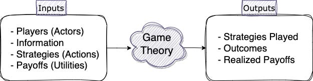 Inputs 
- Players (Actors) 
- Information 
- Strategies (Actions) 
- Payoffs (Utilities) 
Game 
Theory 
Outpu 
- Strategies Played 
- Outcomes 
- Realized Payoffs 
