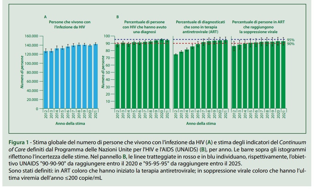 Continuum of Care HIV 2021 Italia
