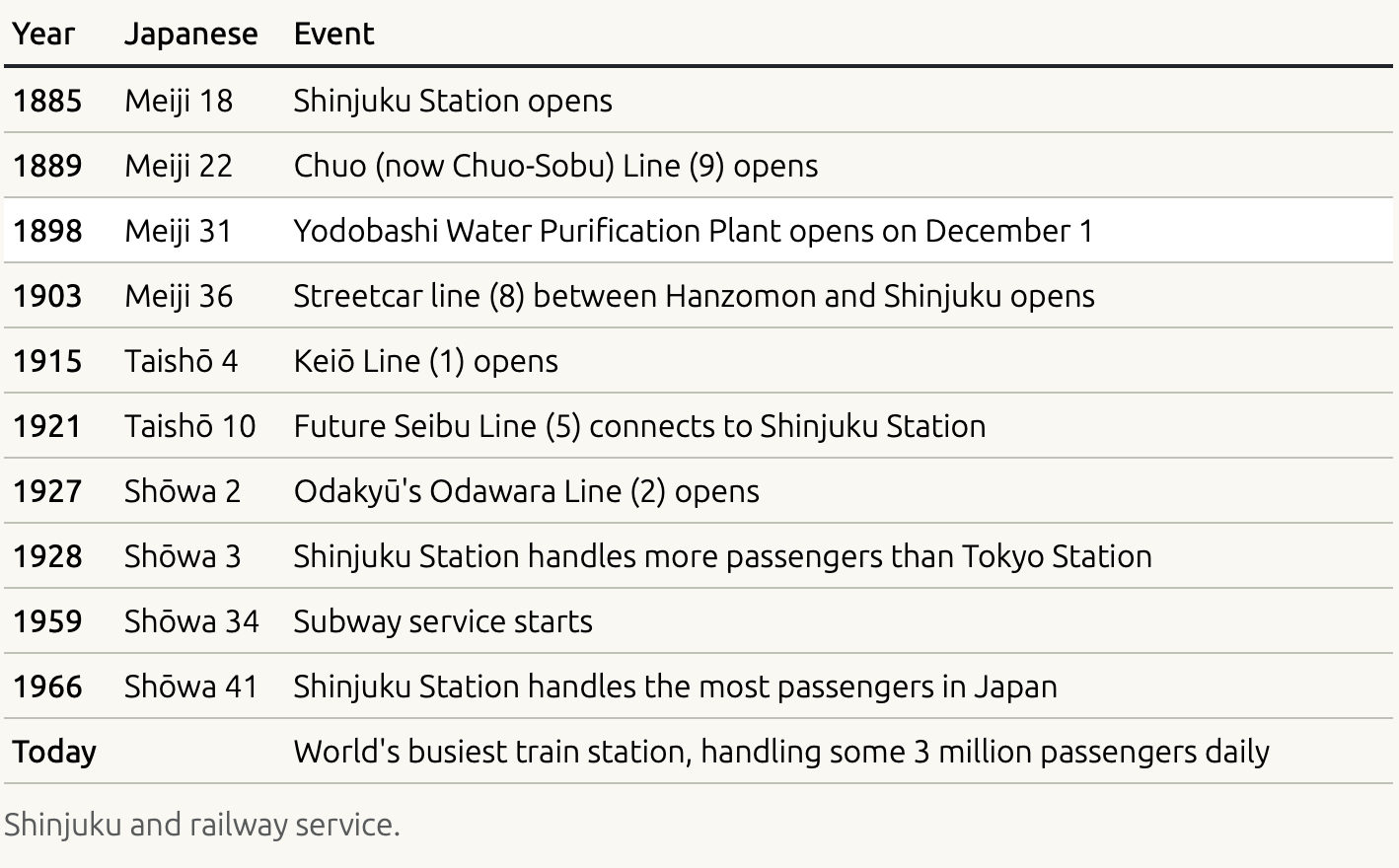 Shinjuku and railway service