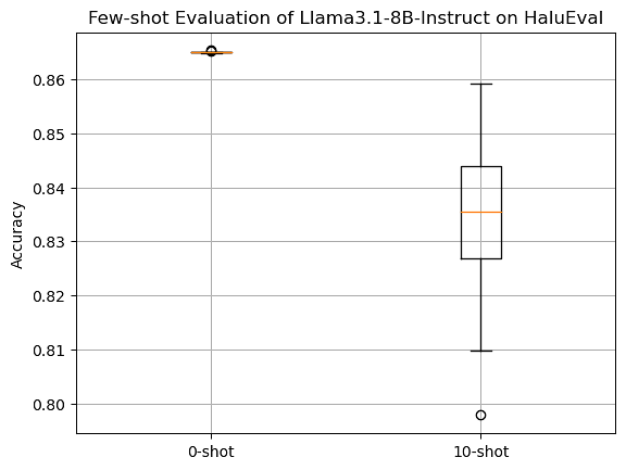 Figure 2: Zero- and Few-shot evaluation of Llama3.1-8B-Instruct on HaluEval dataset. For the 10-shot evaluation, 10 in-context samples were randomly sampled using 20 seeds, making each test set size 9,990. Similar test set was used for zero-shot evaluation. The quality of few-shot samples can impact accuracy. In our study, the few-shot samples were randomly selected. Hence, there might have been cases of high-class imbalance in the samples.