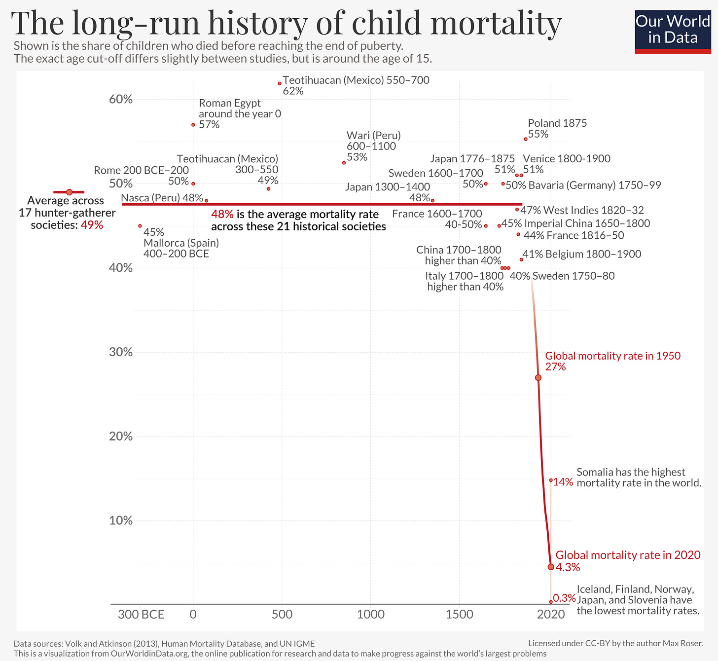 The long run history of child mortality chart showing child mortailty rates in historical civilizations and hunterer gatherer societies, contrasted with child mortality rates since the 19th century.