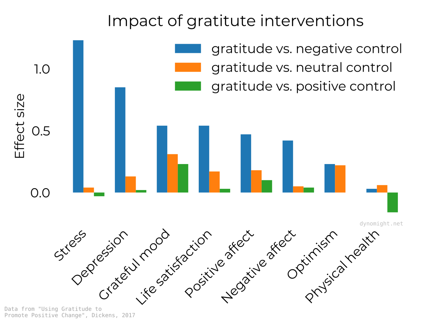 effect sizes of gratitude exercises