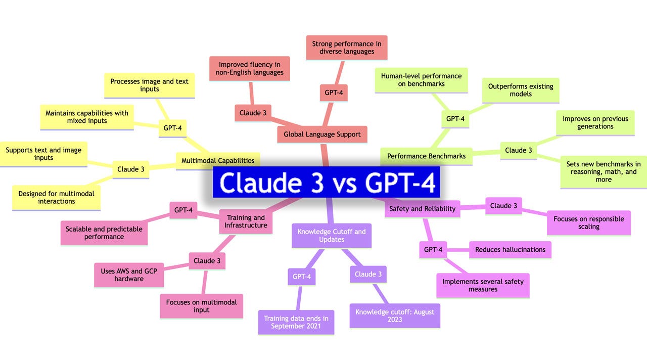 Claude 3 vs GPT-4