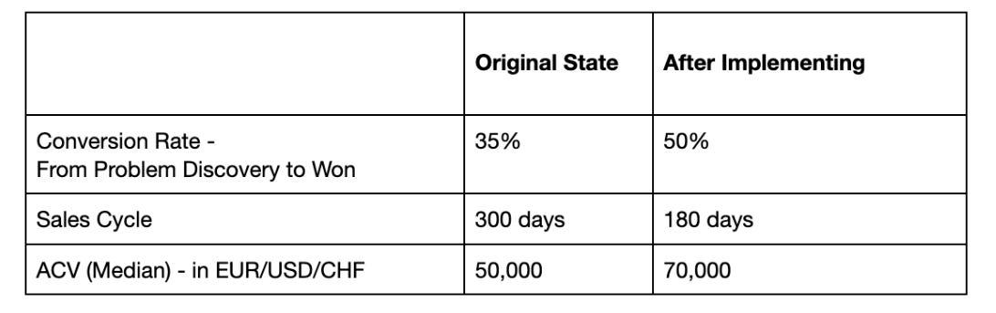 Comparison table showing improvements after implementing a structured sales and discovery framework: conversion rate rose from 35% to 50%, sales cycle dropped from 300 to 180 days, and median ACV increased from 50,000 to 70,000 EUR/USD/CHF.
