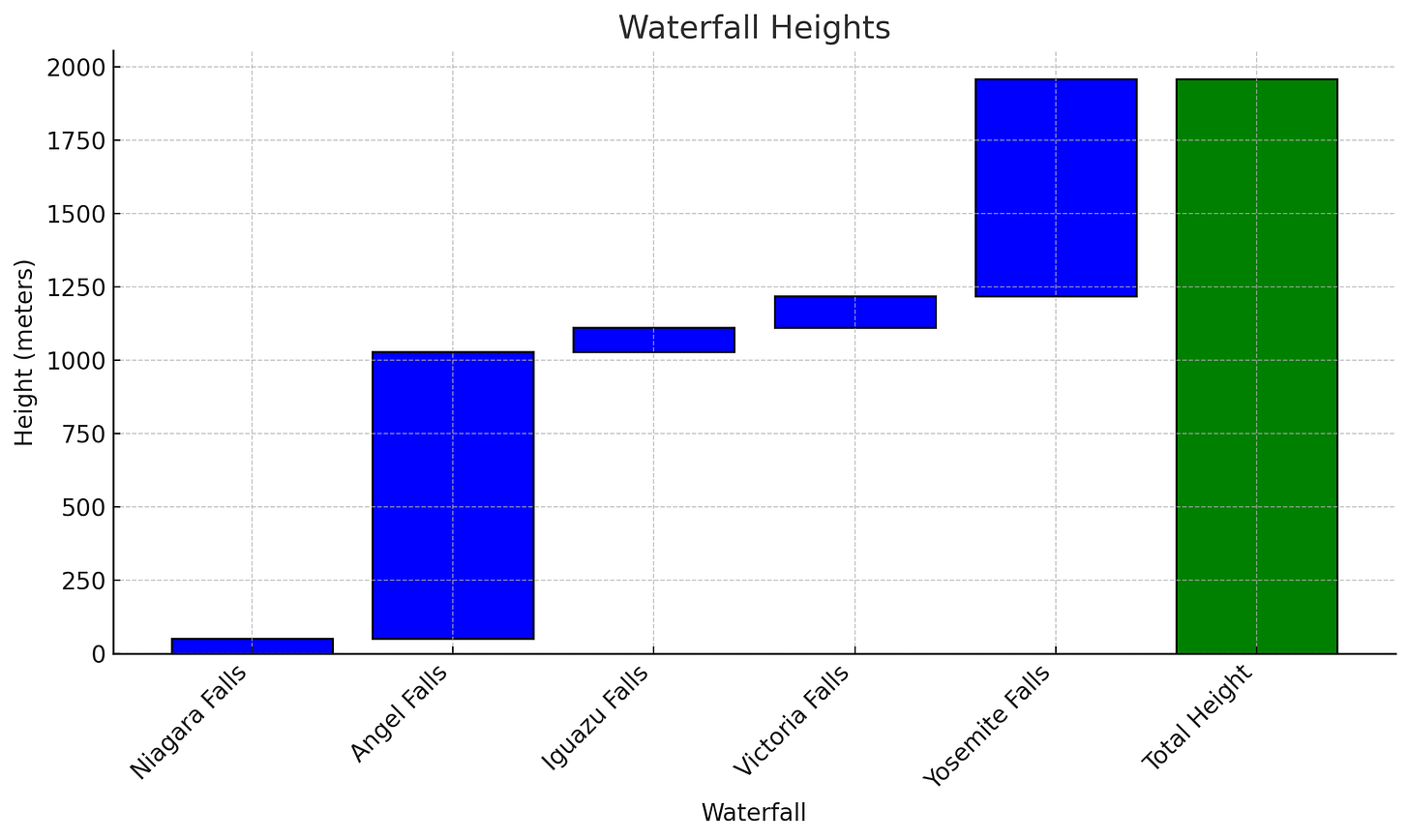 Waterfall chart in ChatGPT showing the heights of five waterfalls and the total height