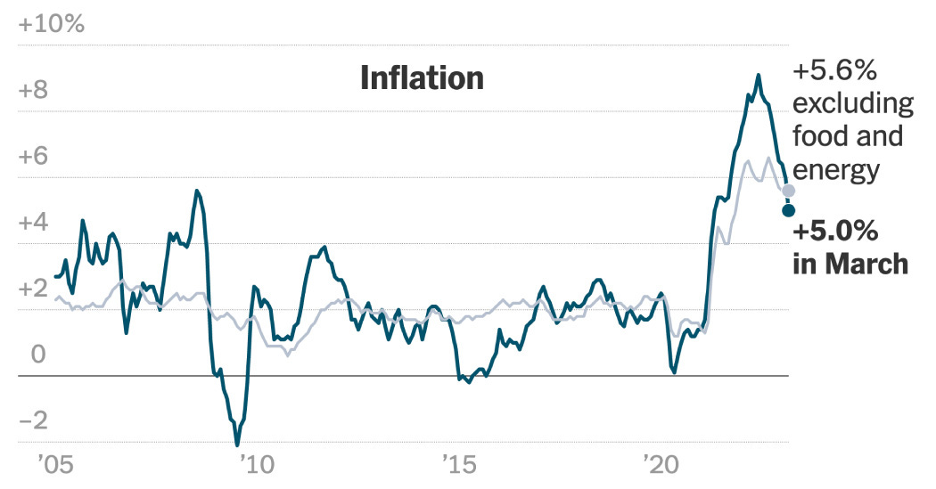 March CPI Rose 5% From Last Year: What to Know About Inflation - The New  York Times