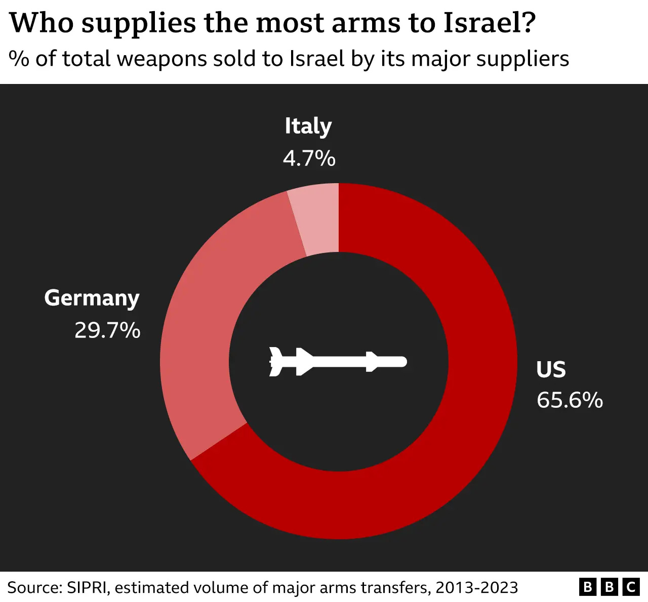 weapons exports arms supplies Israel US Germany Italy