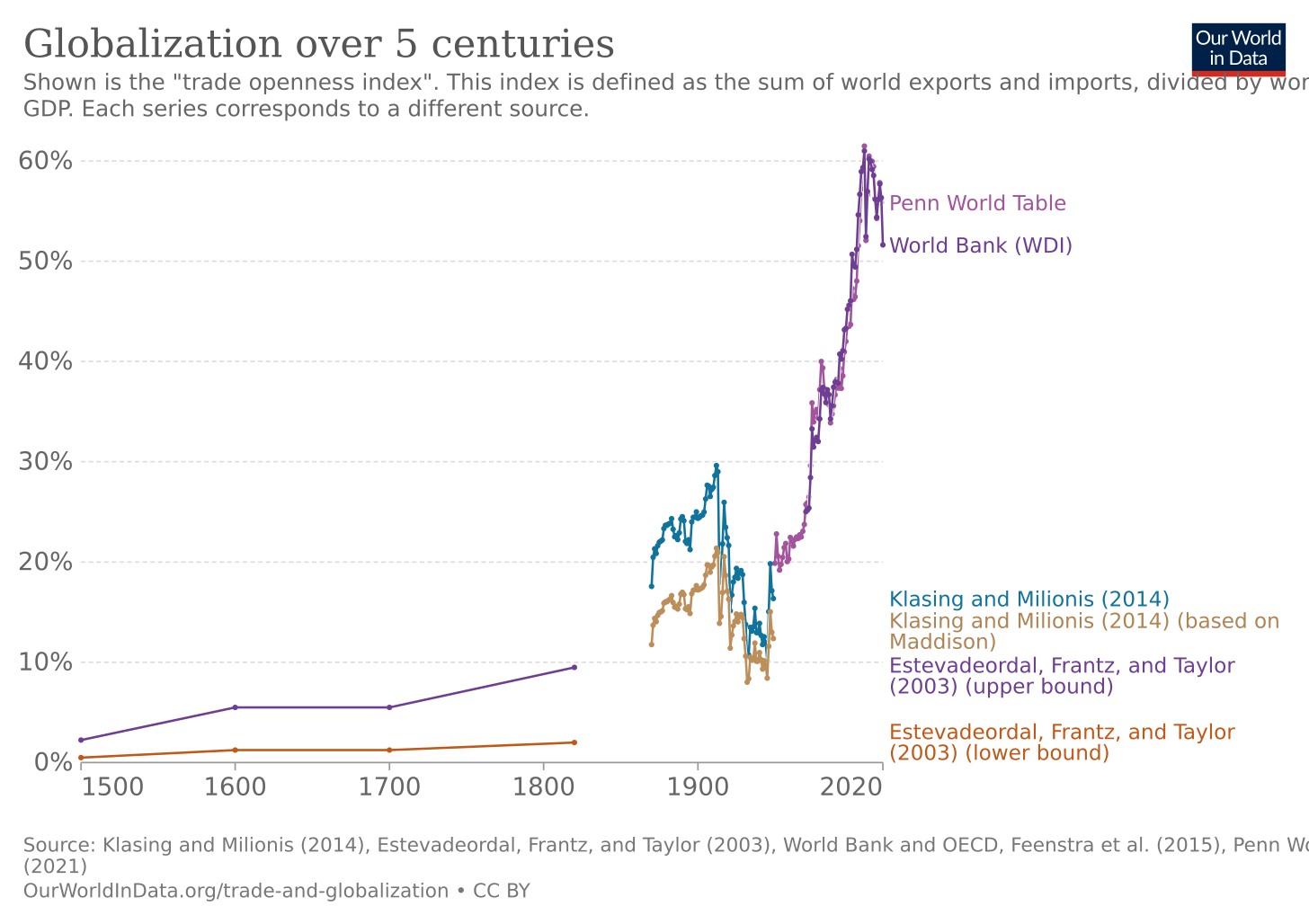 Globalization over 5 centuries