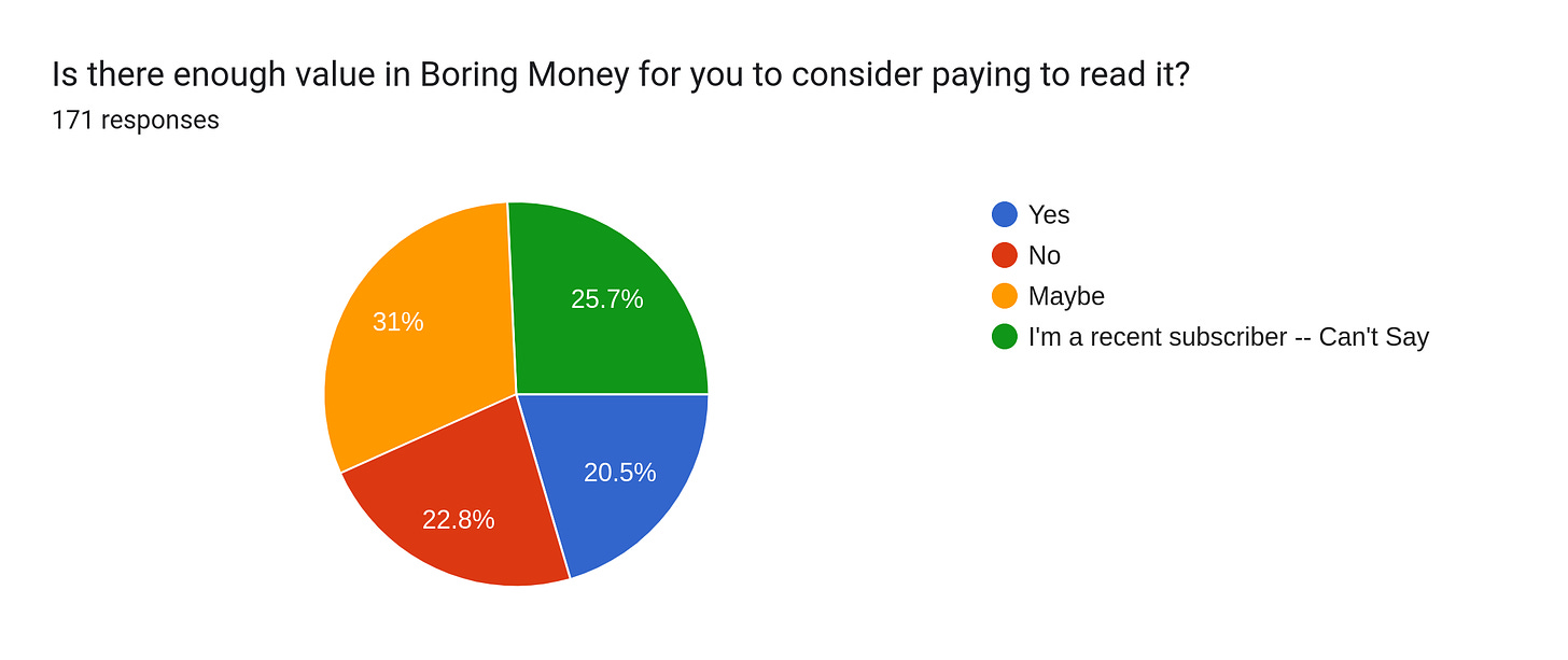Forms response chart. Question title: Is there enough value in Boring Money for you to consider paying to read it?. Number of responses: 171 responses.