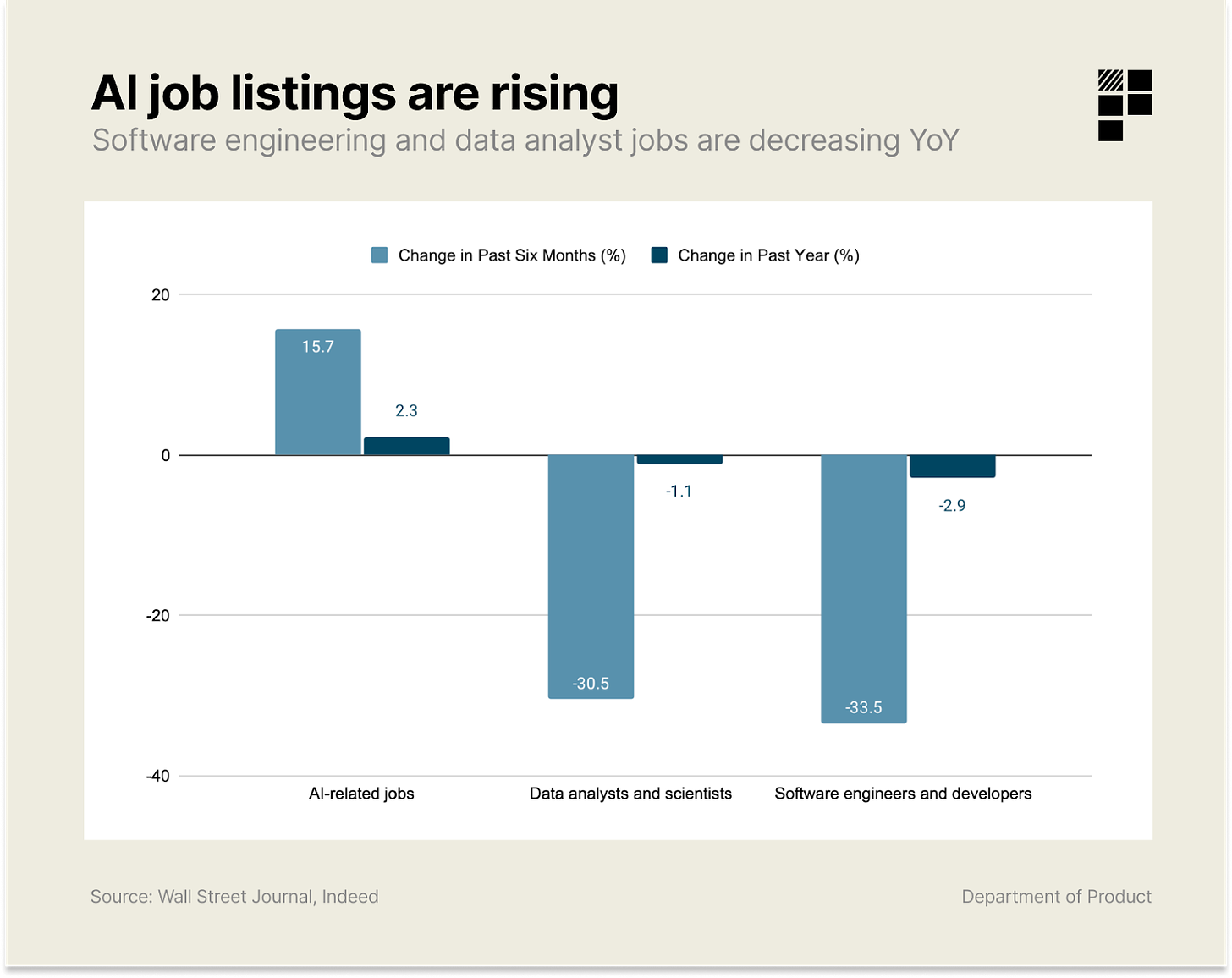 AI job listings are on the rise.