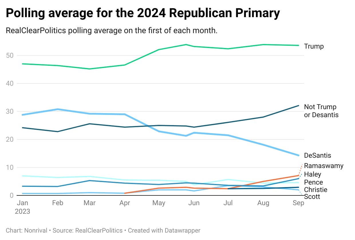 Republican primary polling: Trump is by far polling best, followed by DeSantis, whose numbers have been declining.