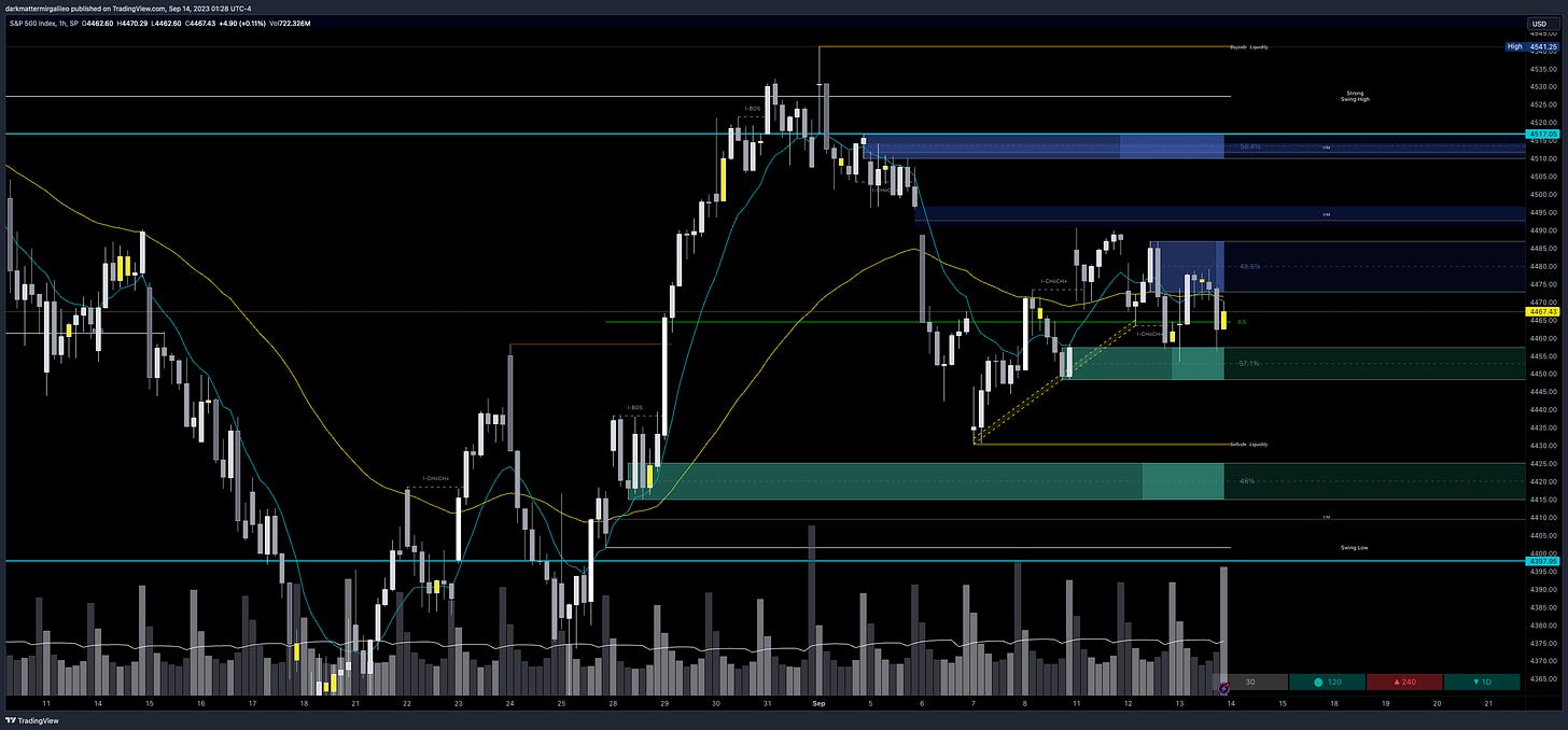 Green Outlines: OB’s or Demand; Blue Outline: OB’s or Supply