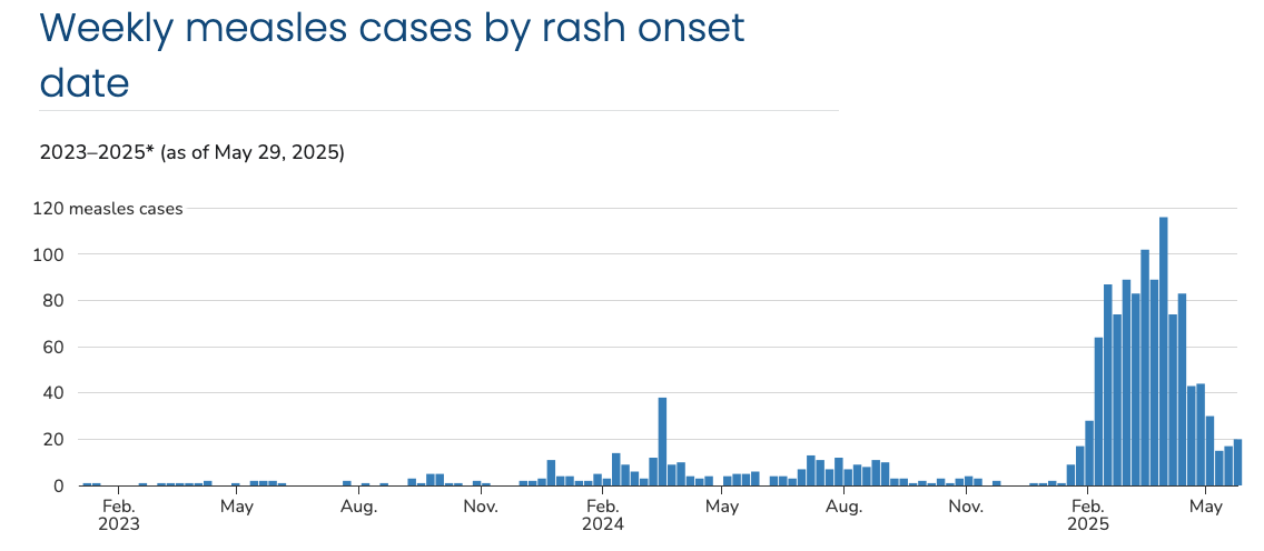 A bar chart titled “Weekly measles cases by rash onset date,” showing data from 2023 to 2025 as of May 29, 2025. The y-axis ranges from 0 to 120 measles cases, and the x-axis shows months from February 2023 to May 2025. The chart shows very low weekly case counts through 2023 and most of 2024, with a sharp increase starting in early 2025. Cases peak in March 2025 and begin to decline by May 2025.