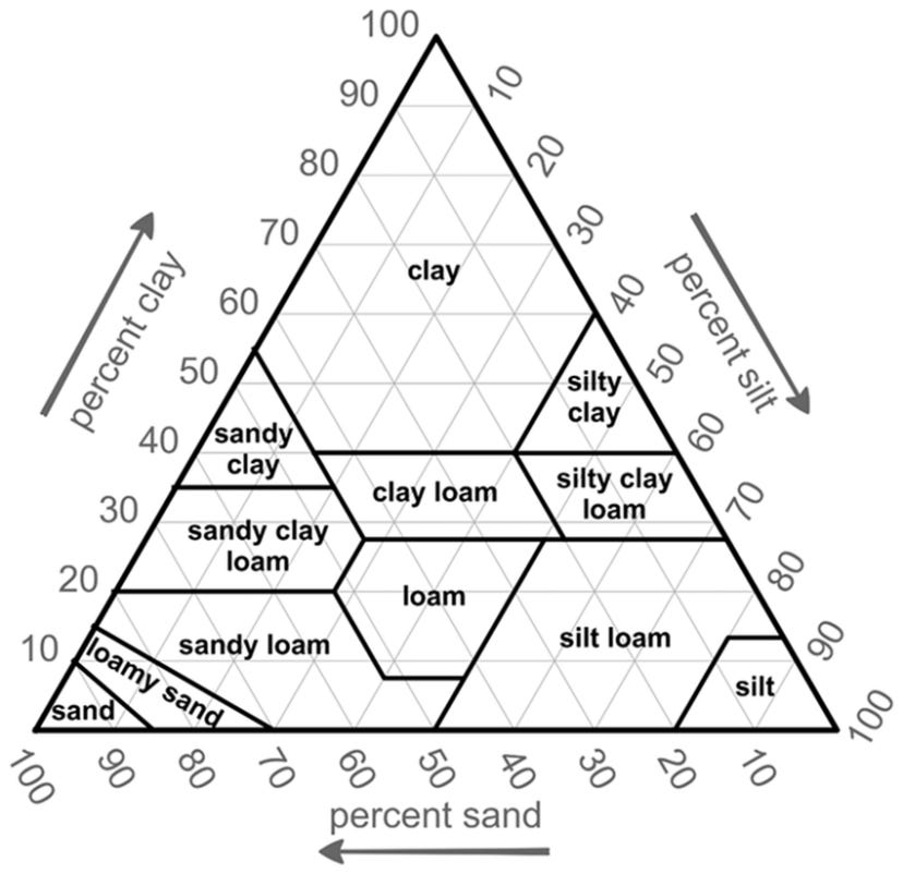 Soil texture triangle