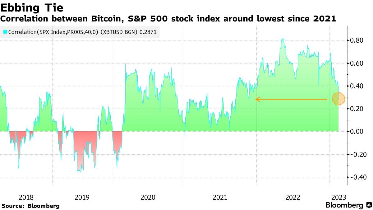 Ebbing Tie | Correlation between Bitcoin, S&P 500 stock index around lowest since 2021