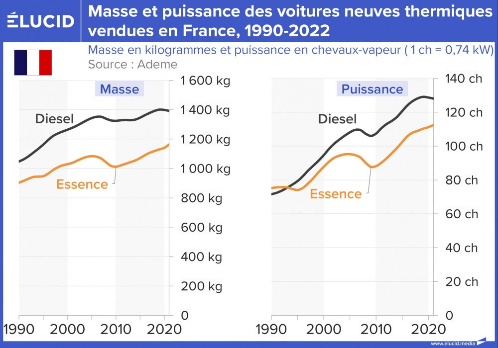 Masse et puissance des voitures neuves thermiques vendues en France, 1990-2022