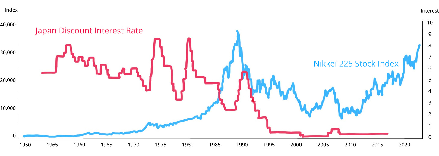 Japan’s interest rates versus stock index performance