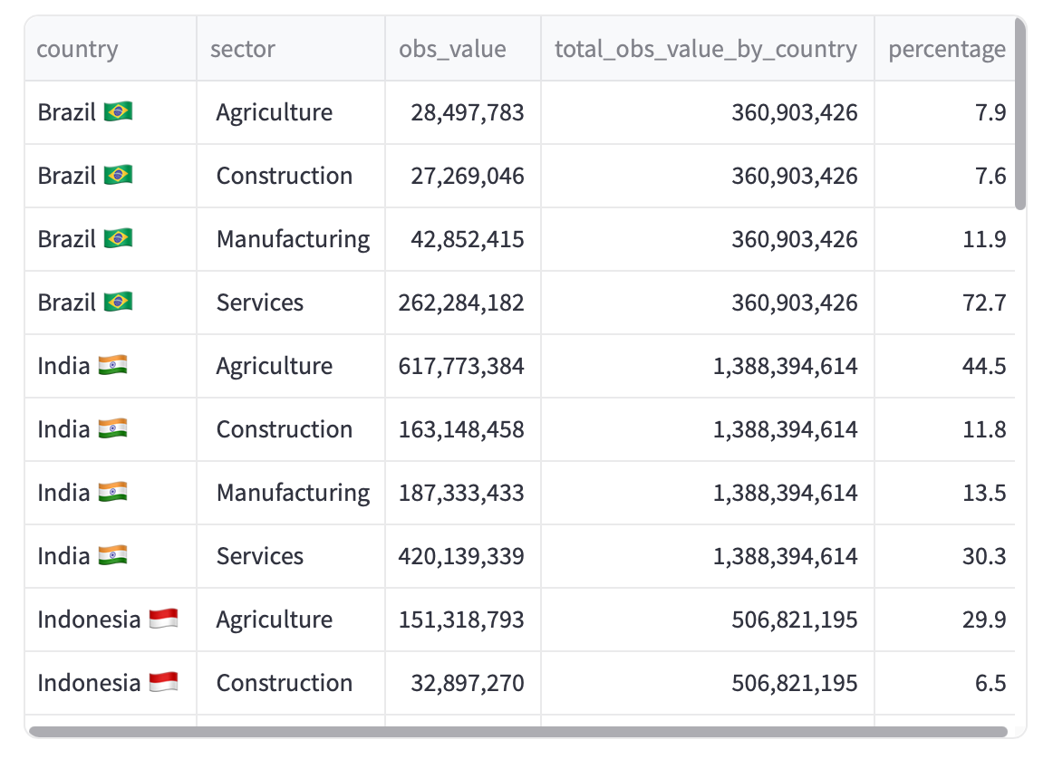 Dataframe showing the percentage of each workforce sector by country