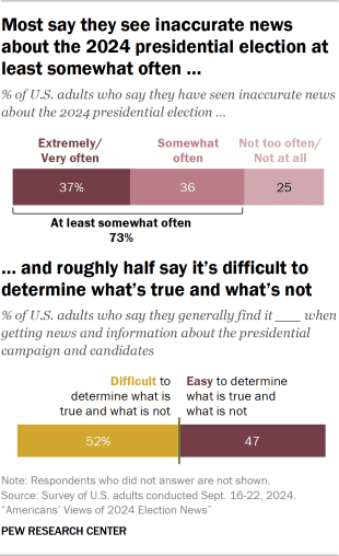 Bar chart showing most say they see inaccurate news about the 2024 presidential election at least somewhat often and roughly half say it’s difficult to determine what’s true and what’s not