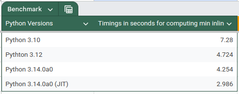 The timings for computing min of a list of values in a loop without invoking any function calls