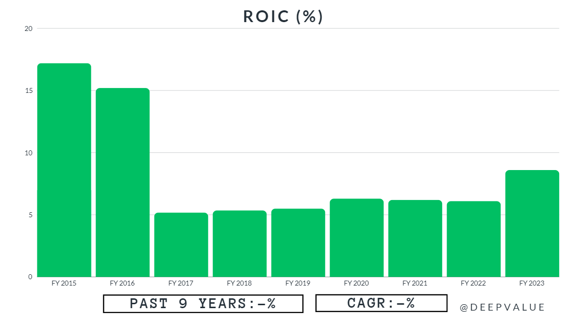 BTI ROIC 2015-2023