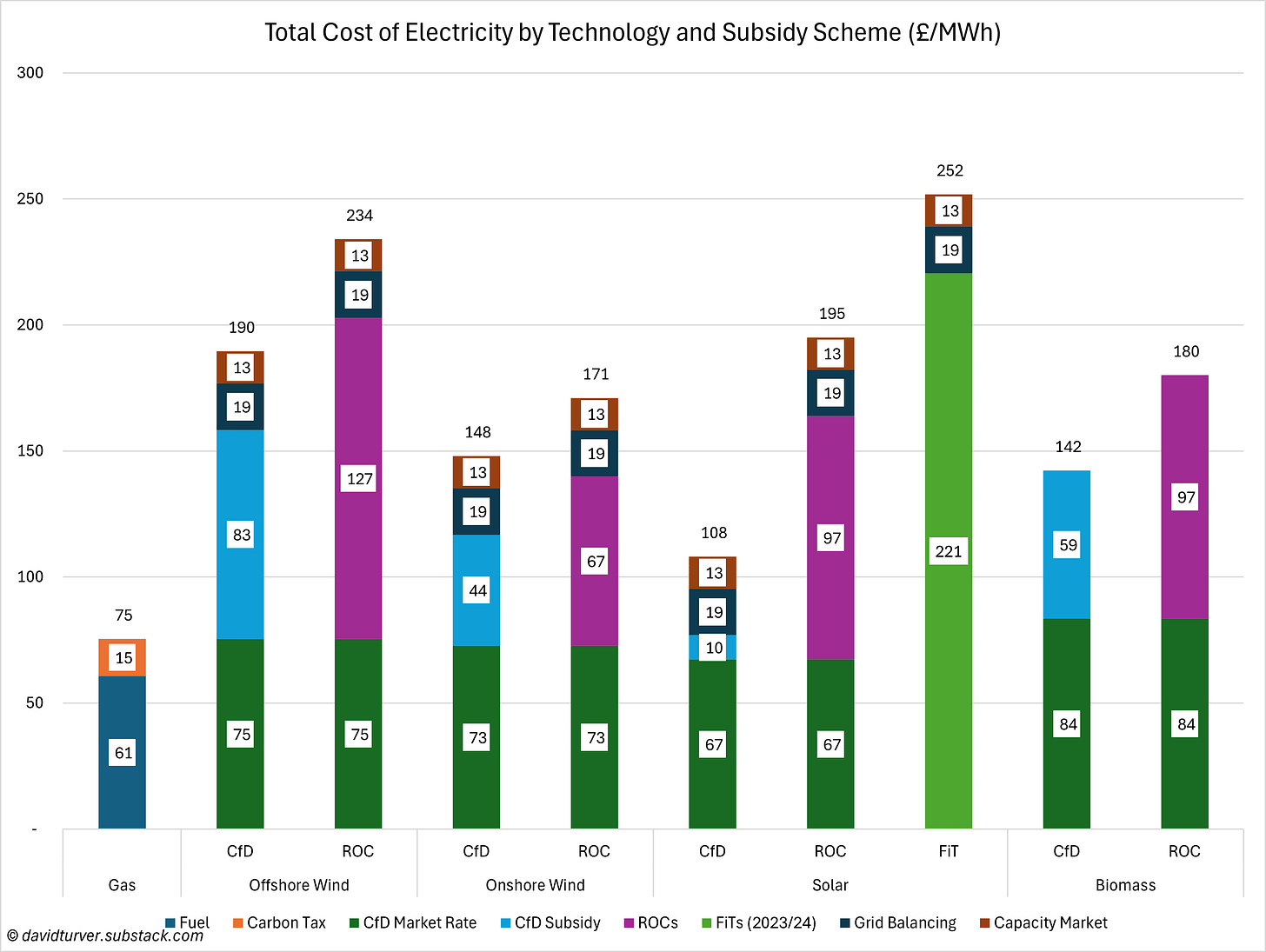 Figure 5 - Total Cost of Electricity by Technology and Subsidy Scheme (£ per MWh)