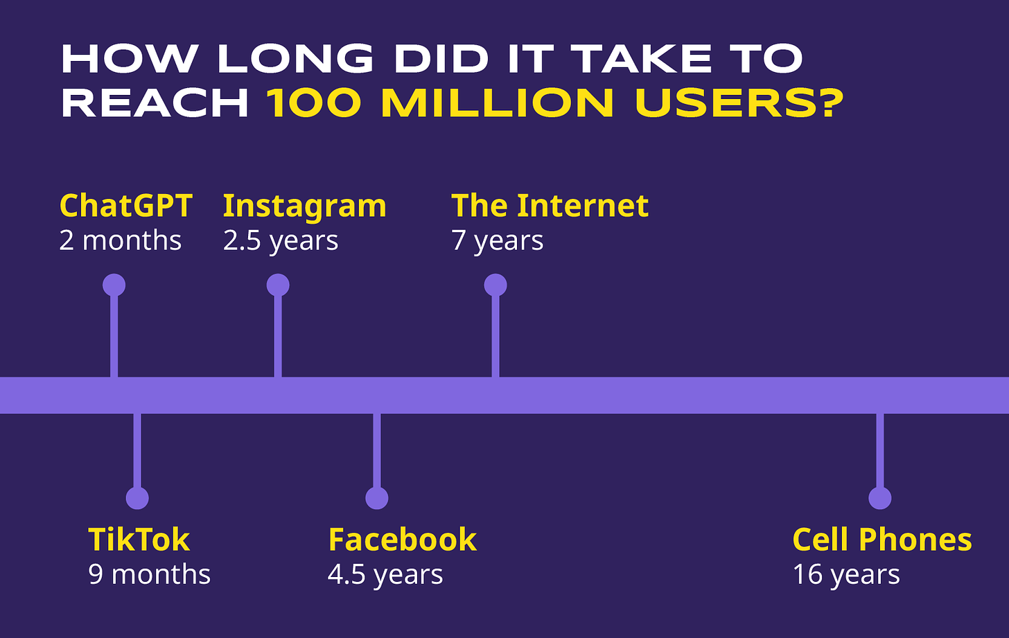 Data visualization showing a timeline of how long different platforms and technologies took to reach 100 million users