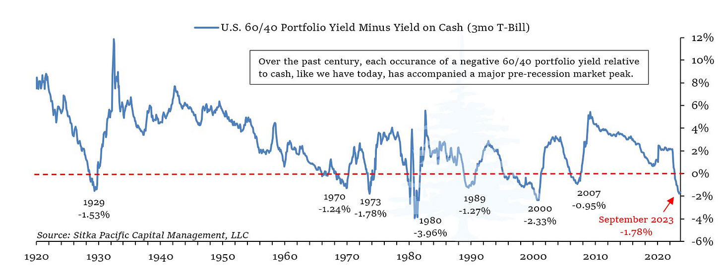 Sitka Pacific 60/40 Portfolio Yield Relative to Cash September 2023