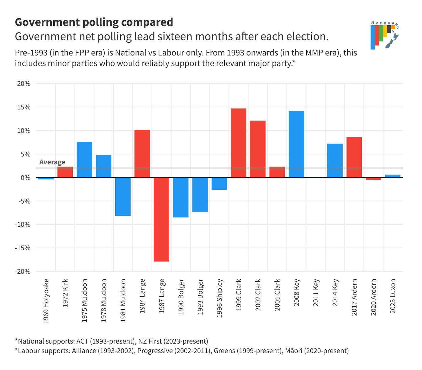 A bar chart showing each governments polling performance at this point in the electoral cycle. After the 1969 election Keith Holyoake was -0.4 points behind. 1972 Kirk was 2.3 points ahead. 1975 Muldoon 7.6 ahead. 1978 Muldoon 4.8 ahead. 1981 Muldoon -8.2 behind. 1984 Lange 10.1 ahead. 1987 Lange -17.9 behind. 1990 Bolger -8.5 behind. 1993 Bolger -7.4 behind. 1996 Shipley -2.6 behind. 1999 Clark 14.7 ahead. 2002 Clark 12.1 ahead. 2005 Clark 2.3 ahead. 2008 Key 14.2 ahead. 2011 Key 0.1 behind. 2014 Key 7.2 ahead. 2017 Ardern 8.6 ahead. 2020 Ardern -0.5 behind. 2023 Luxon 0.6 ahead.