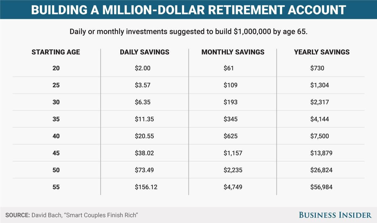 How much money you need to save each day to become a millionaire by age 65  | The Independent | The Independent