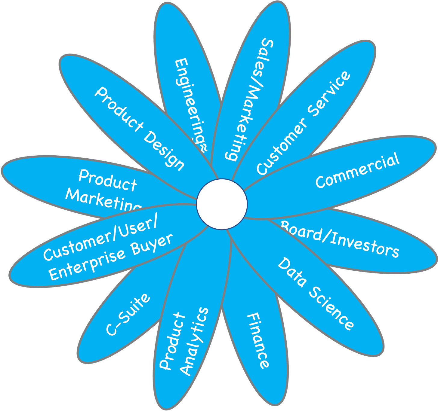 A flower-arrangement of departments in blue with white writing