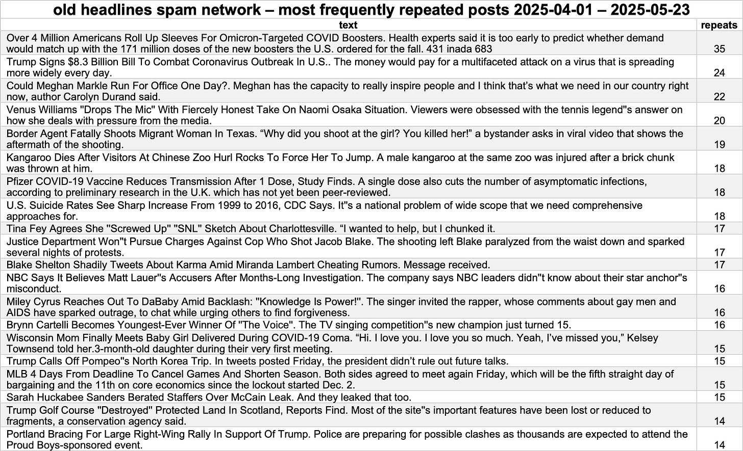 table of posts most frequently repeated by the spam network