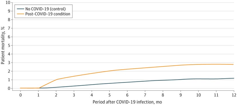 Twelve-Month Mortality Among Individuals With Post–COVID-19 Condition vs Those Without COVID-19
