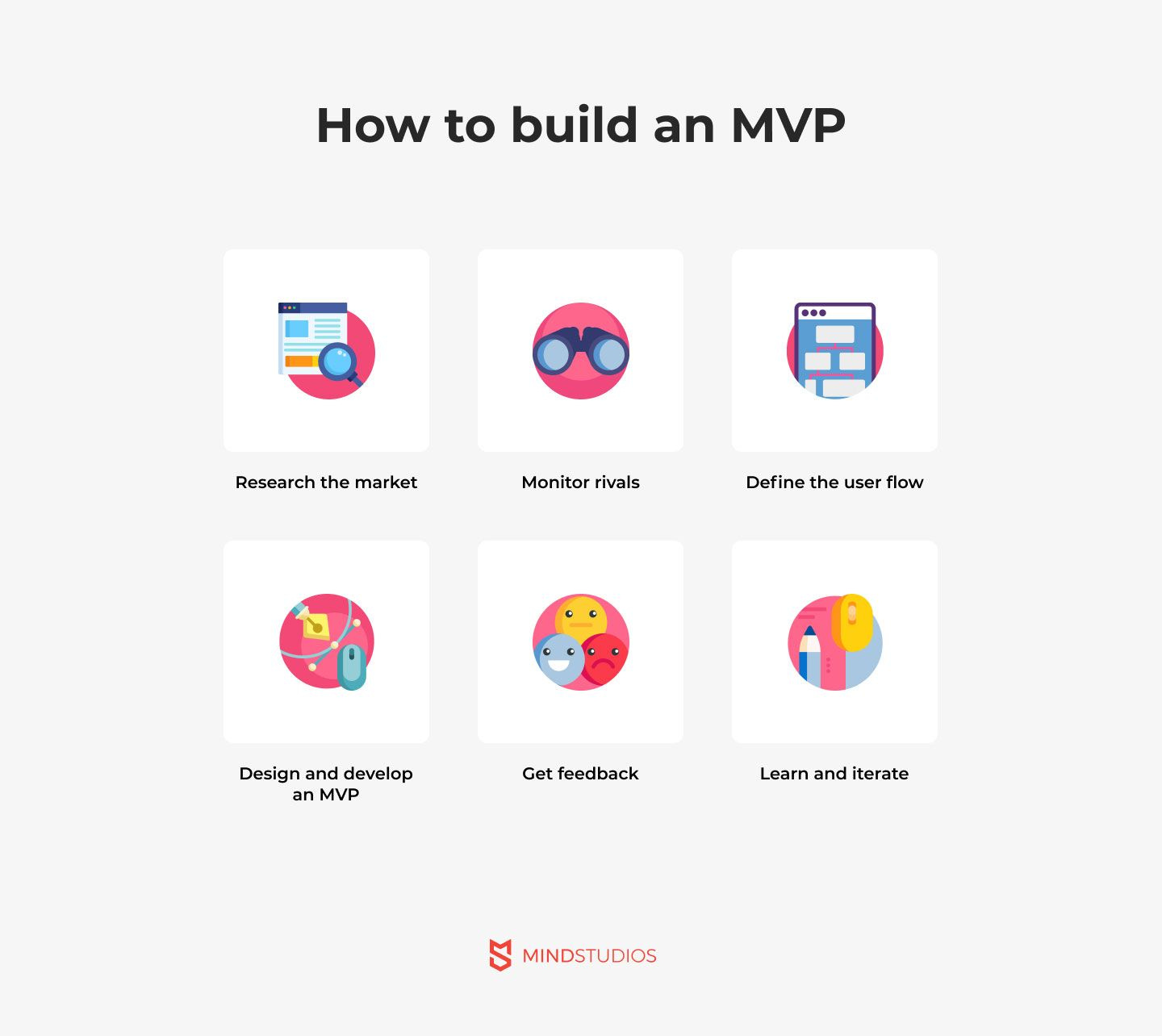 How to create an MVP and how much does it cost? - Mind Studios