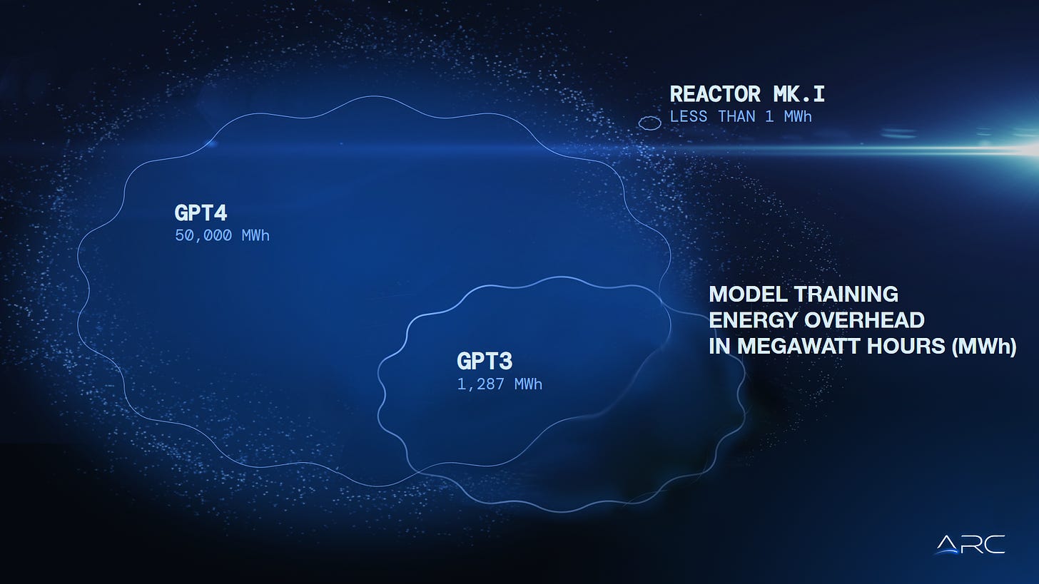 Figure 1. Comparison of model training energy overhead in MWh for GPT-4, GPT-3, and ARC's Reactor mk. 1