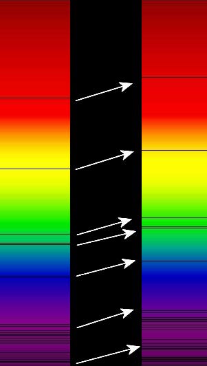Two bands of colours showing the light spectrum are interspersed with small black lines. The lines on the right are higher than those on the left, indicating redshift. 