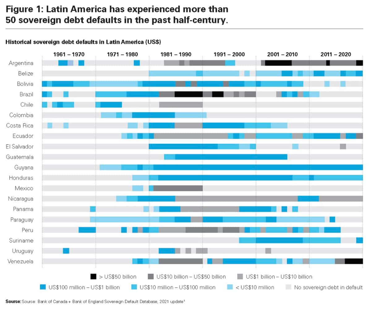 Over the past 50 years, Latin America has experienced more than 50 sovereign debt defaults.